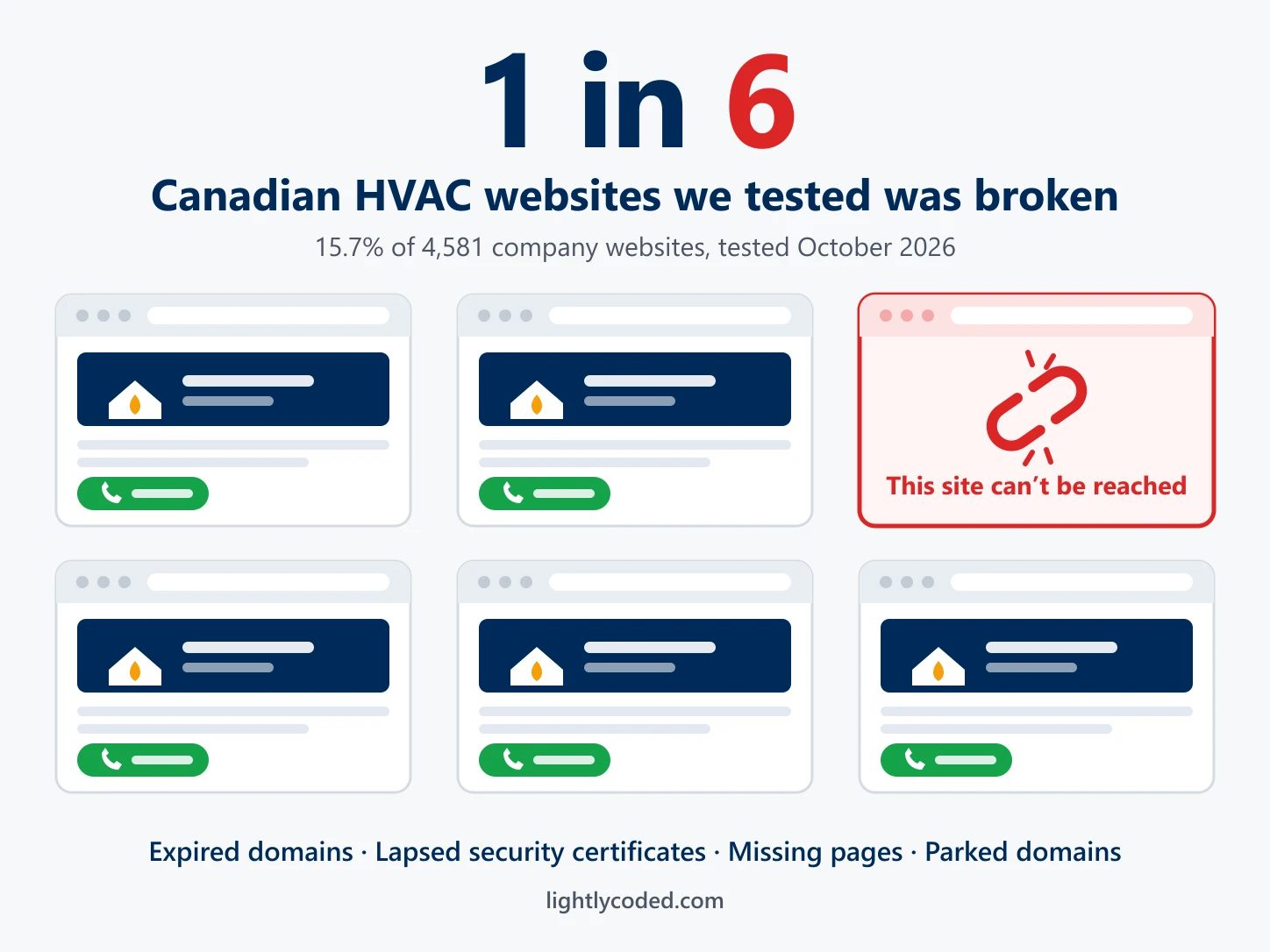 Headline: 1 in 6 Canadian HVAC websites we tested was broken. 15.7% of 4,581 company websites, tested October 2026. Below, six small website windows: five working pages with a green call button, and one outlined in red showing a broken link and the words 'This site can't be reached'. Caption: expired domains, lapsed security certificates, missing pages, parked domains. lightlycoded.com.