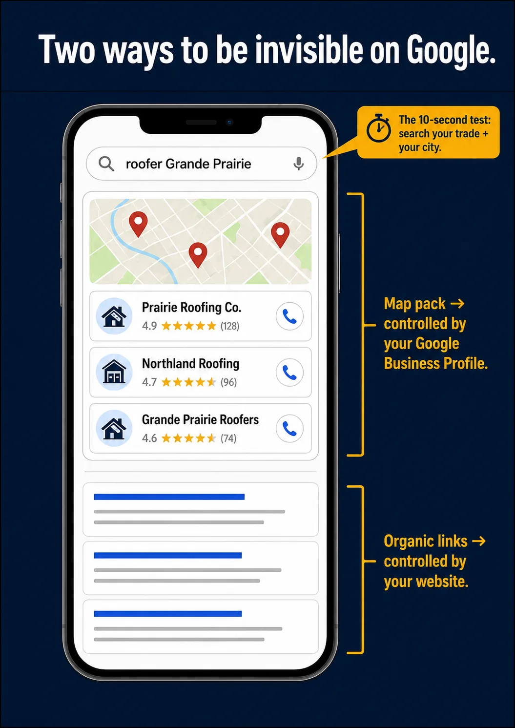 Annotated diagram of a phone showing a Google search for 'roofer Grande Prairie', split into the map pack (controlled by your Google Business Profile) and the organic blue links below it (controlled by your website).
