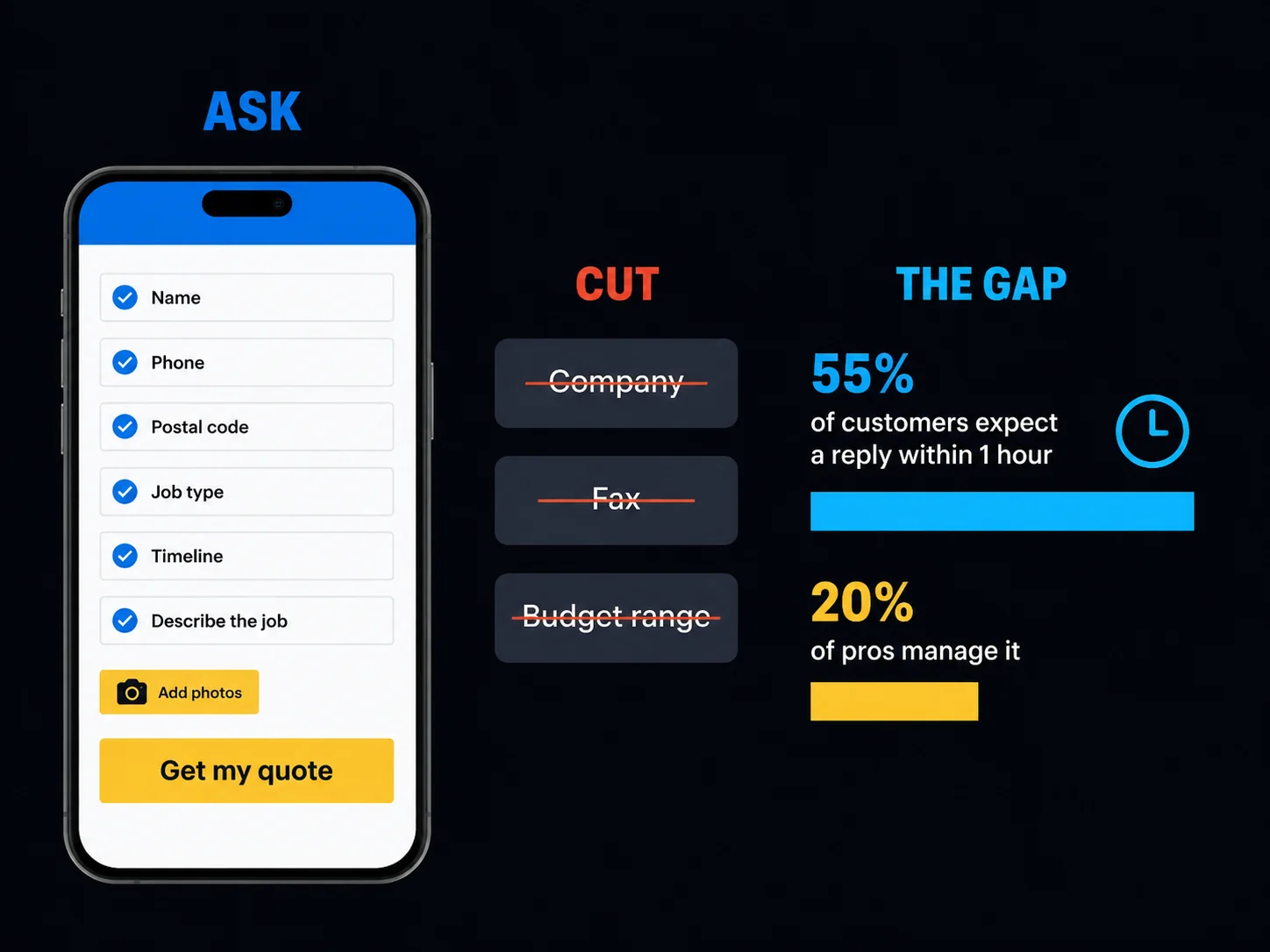 A three-part infographic. Ask: a phone showing a six-field quote form — Name, Phone, Postal code, Job type, Timeline, Describe the job — with an Add photos option and a Get my quote button. Cut: three fields struck out, Company, Fax and Budget range. The gap: 55% of customers expect a reply within 1 hour, against 20% of contractors who manage it.