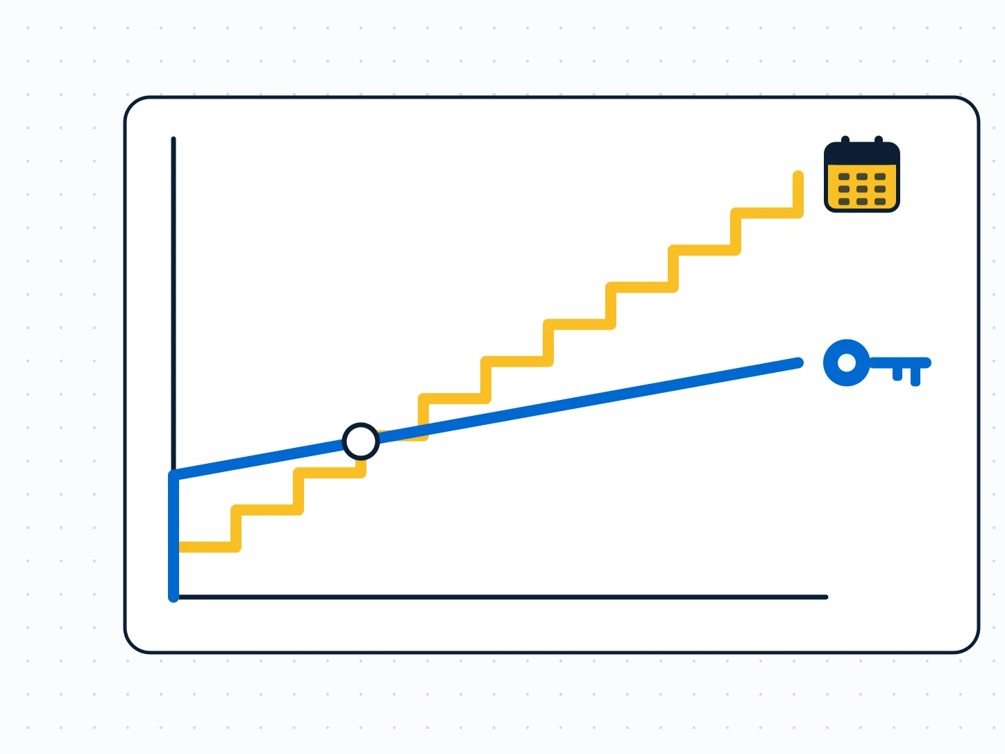 A flat line chart with no numbers: an amber staircase of monthly payments climbs steadily and crosses above a blue line that starts higher with one up-front payment and then stays nearly flat, ending at a key — the cost of renting a website overtaking the cost of owning one.