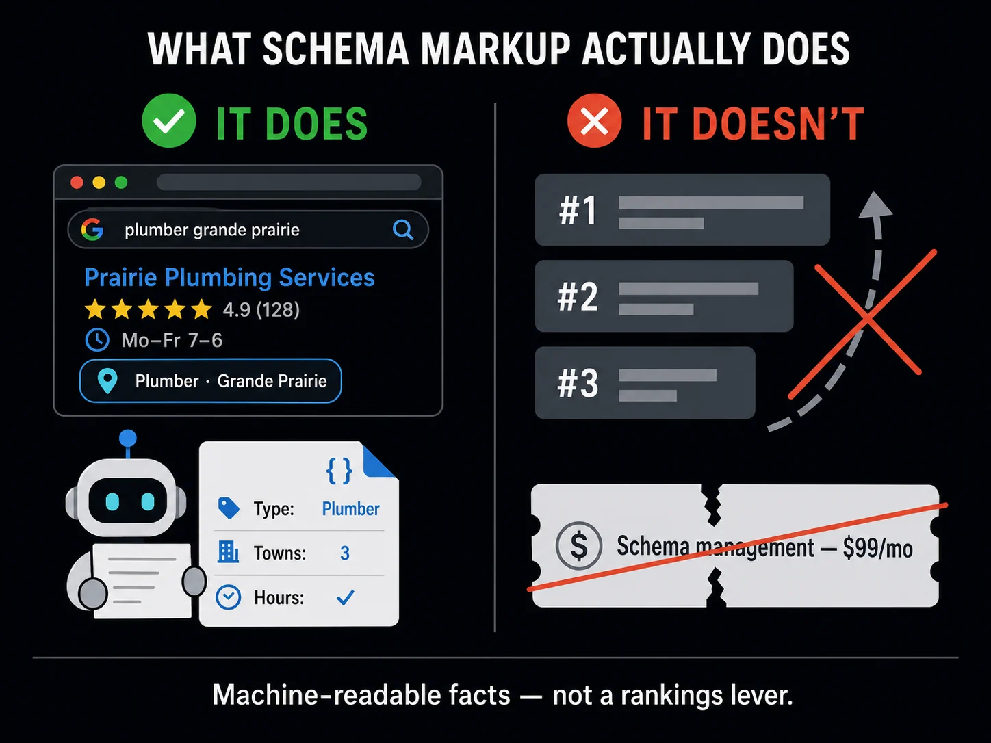 A split infographic titled 'What schema markup actually does'. It does: a search listing for a plumber in Grande Prairie enhanced with a 4.9-star rating from 128 reviews, opening hours, and a 'Plumber · Grande Prairie' pin, plus a robot reading a card of labelled facts — type plumber, three towns, hours confirmed. It doesn't: a rankings ladder of positions 1 to 3 with a climbing arrow crossed out, and a torn '$99 a month schema management' invoice also crossed out. Bottom line: machine-readable facts — not a rankings lever.