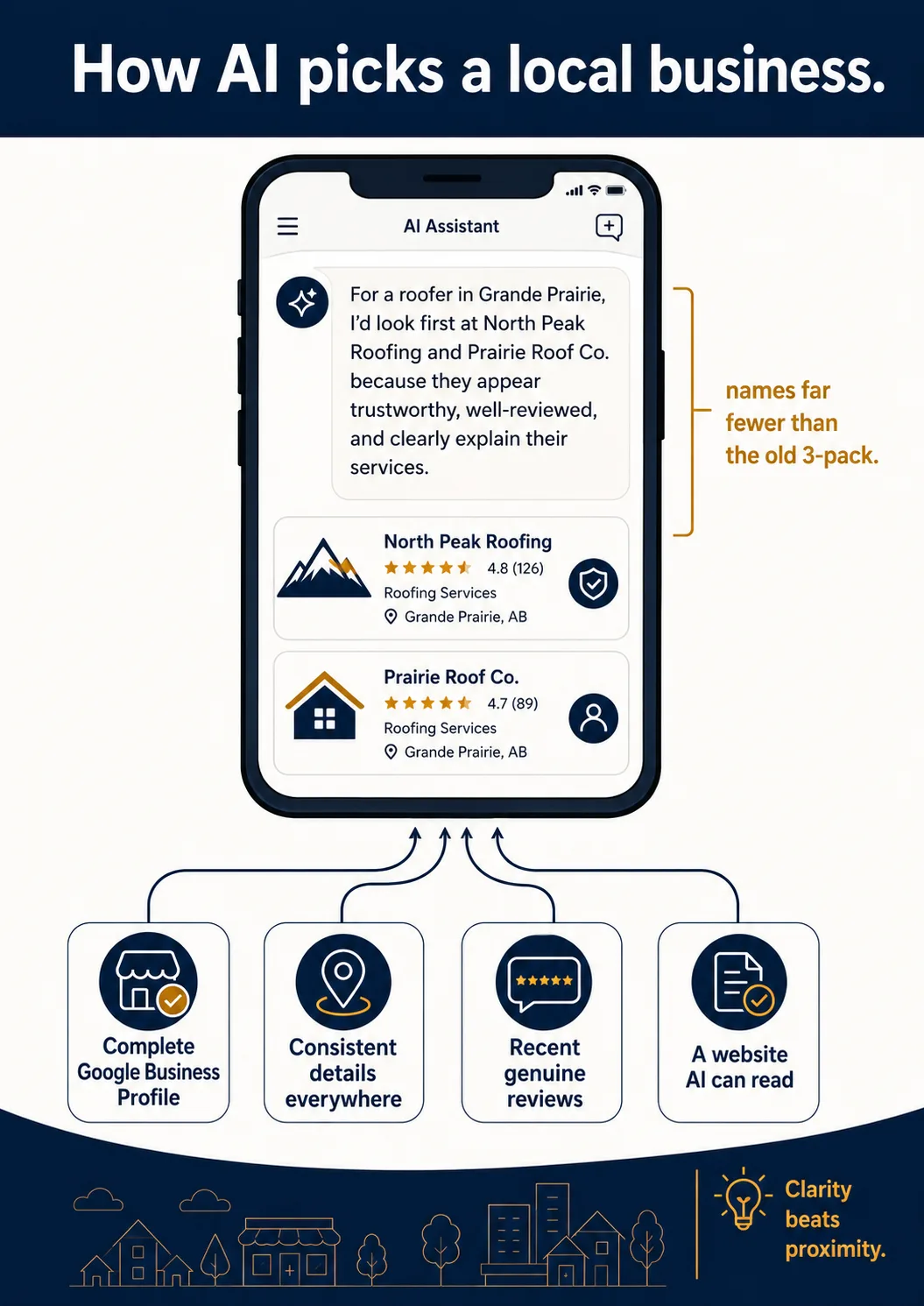 Annotated diagram of a phone showing an AI chat answer that names only one or two local businesses — far fewer than the old three-pack — with four inputs feeding the recommendation: a complete Google Business Profile, consistent business details, recent reviews, and a website AI can read.