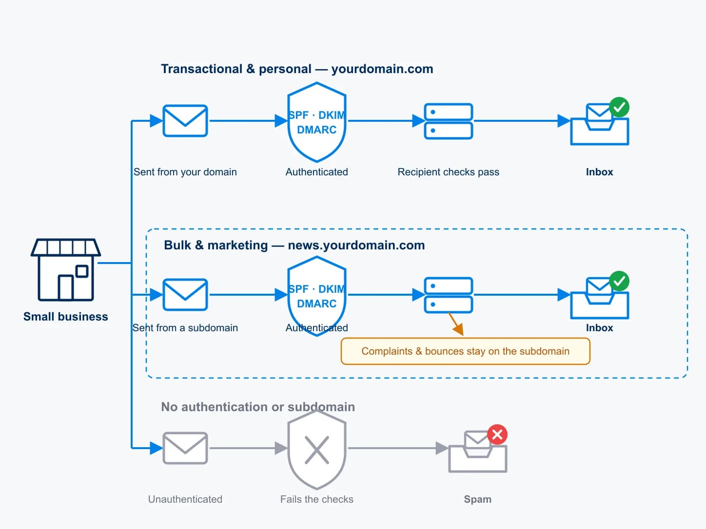 A flow diagram of three email paths from a small business, each moving through labelled stages. Top lane: transactional and personal mail sent from yourdomain.com is authenticated by an SPF, DKIM, and DMARC shield, passes the recipient's checks, and reaches the inbox (green check). Middle lane: bulk and marketing mail sent from a news.yourdomain.com subdomain is also authenticated and reaches the inbox, while an amber note shows complaints and bounces staying contained on the subdomain so the root domain's reputation stays clean. Bottom lane: mail with no authentication and no subdomain fails the checks and is routed to spam (red X).