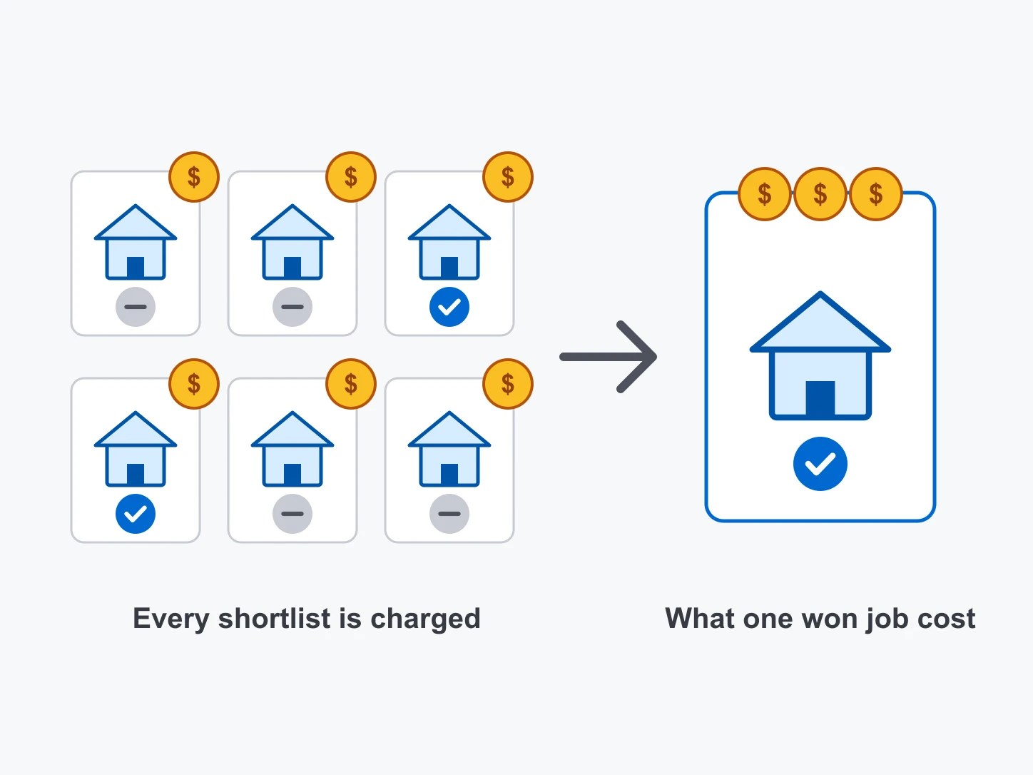 Six job cards, each with a dollar coin on its corner, showing that every shortlist is charged. Two cards carry a check mark for a job won and four carry a dash for a job lost. An arrow leads to a single won-job card with three coins on it: what one won job really cost.